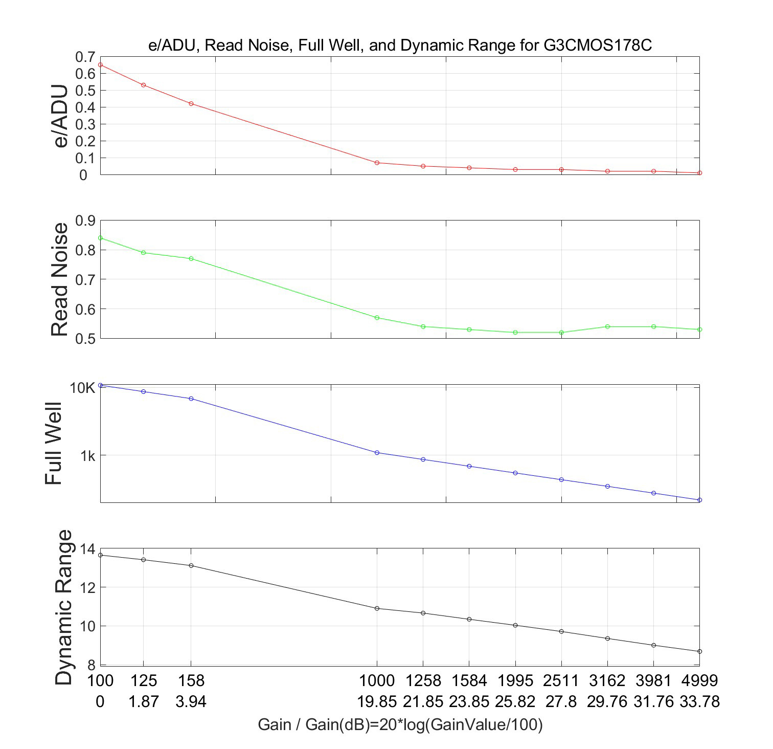 G3M178C Performance Curves: X-axis shows gain values (100-4999), Y-axis displays e⁻/ADU conversion, read noise, full well capacity and dynamic range relationships