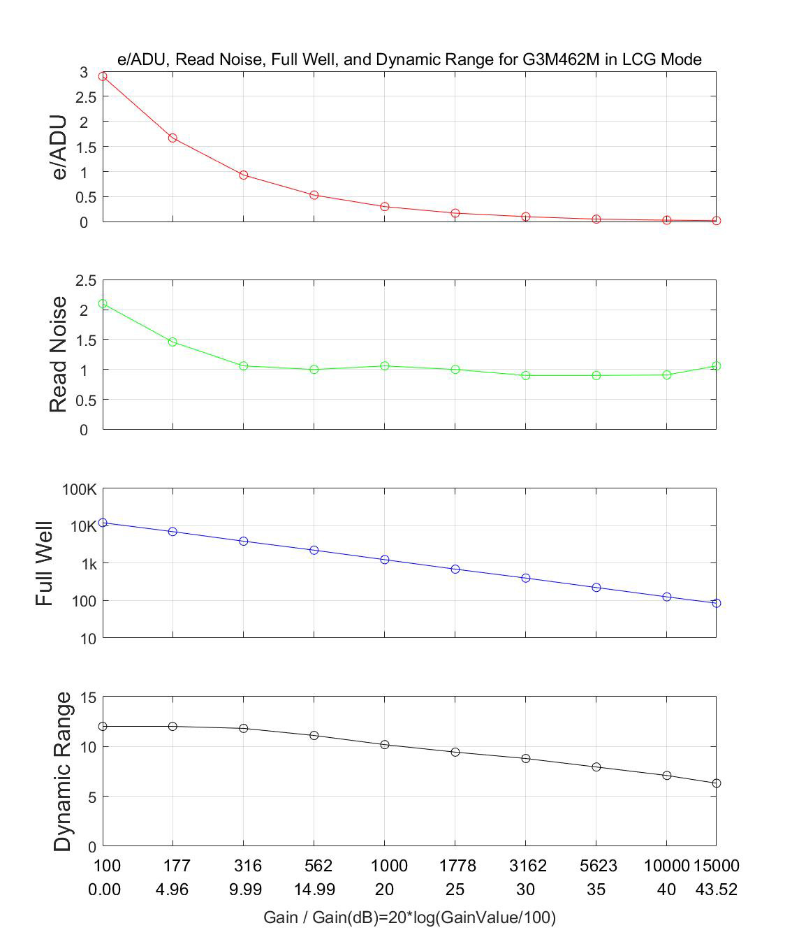 G3M178M Performance Curves showing the relationship between gain values and key performance metrics