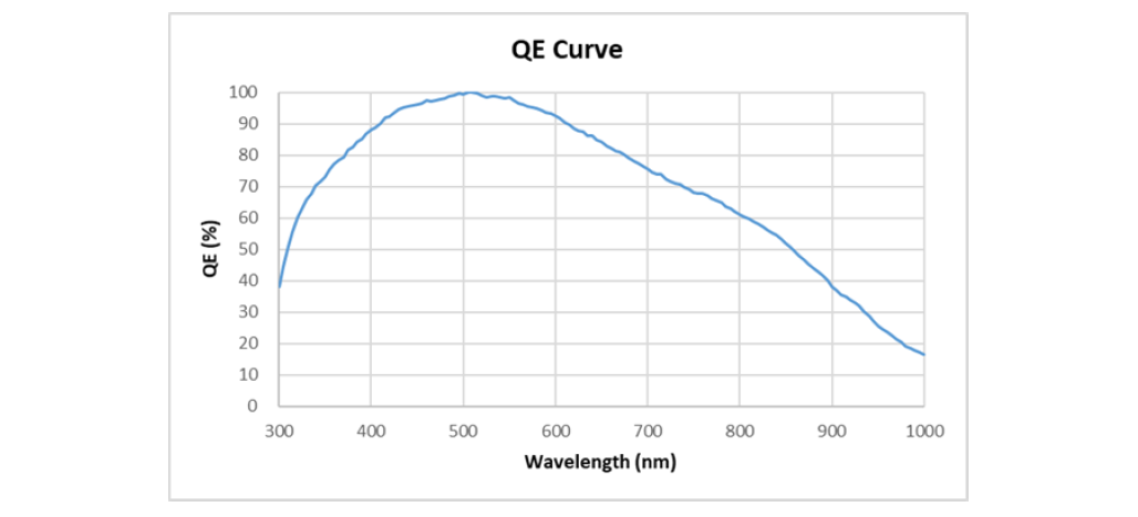 SC2210 Spectral Sensitivity Characteristic