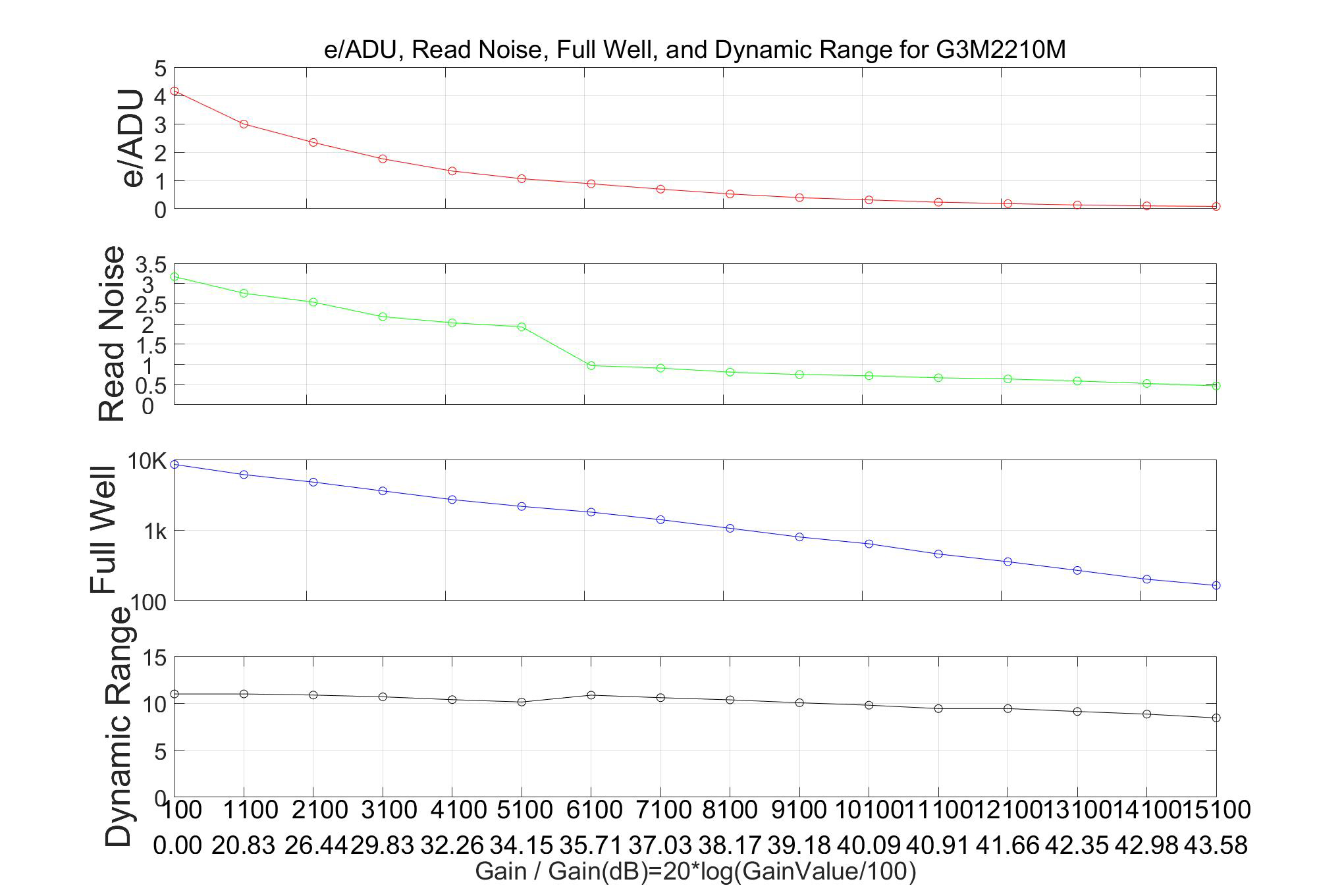 G3M2210M Performance Analysis showing e/ADU, Read Noise, Full Well and Dynamic Range