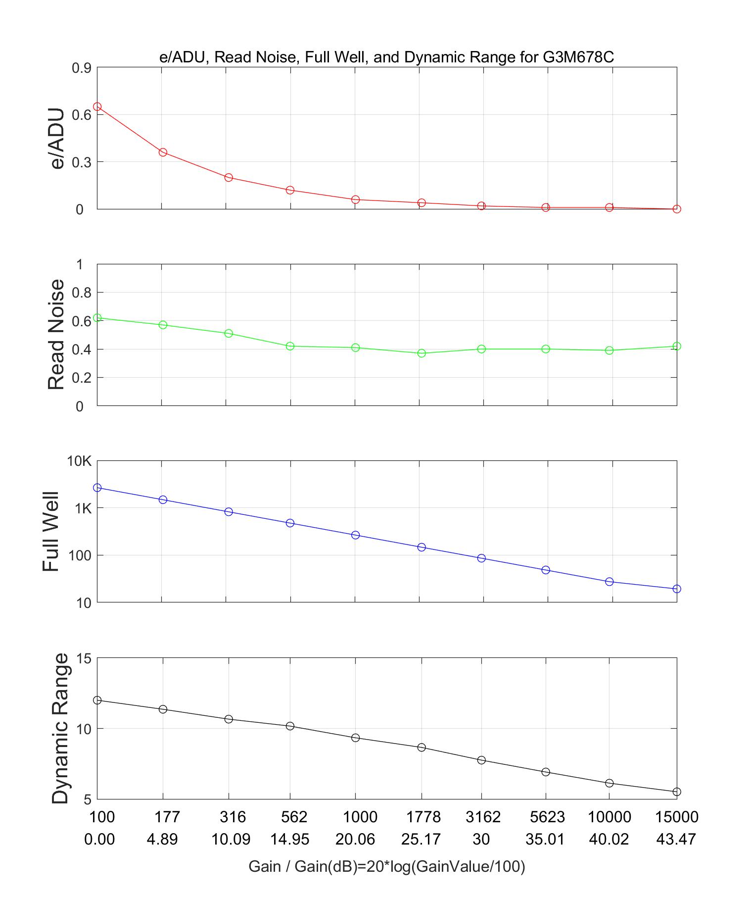 HCG Mode Performance Curve showing the relationship between gain values and key performance metrics