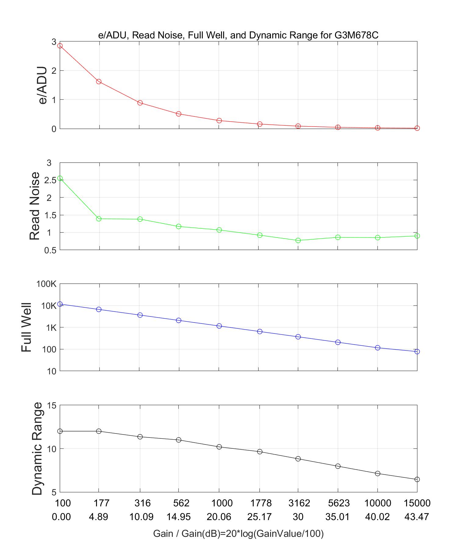 LCG Mode Performance Curve demonstrating high full well capacity and dynamic range characteristics