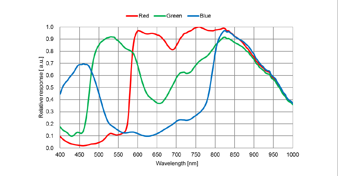IMX678 Spectral Sensitivity Characteristic