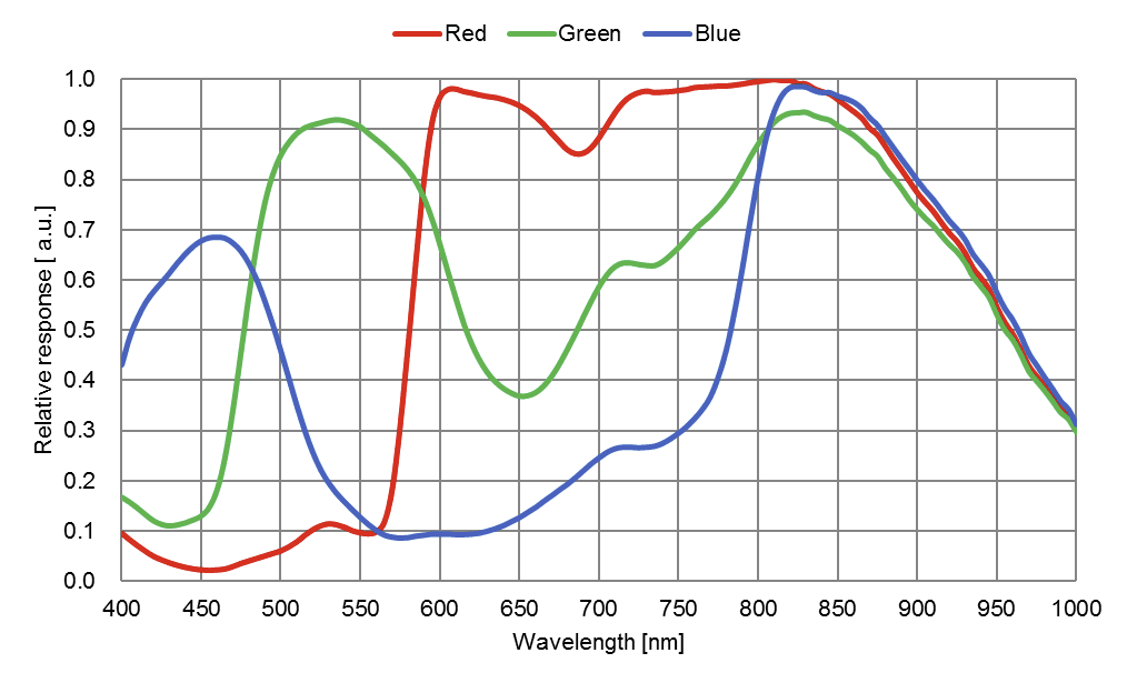 IMX715 Spectral Sensitivity Characteristic