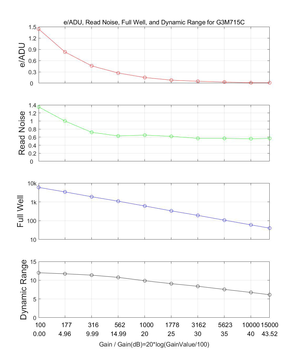G3M715C Performance Analysis showing e/ADU, Read Noise, Full Well and Dynamic Range