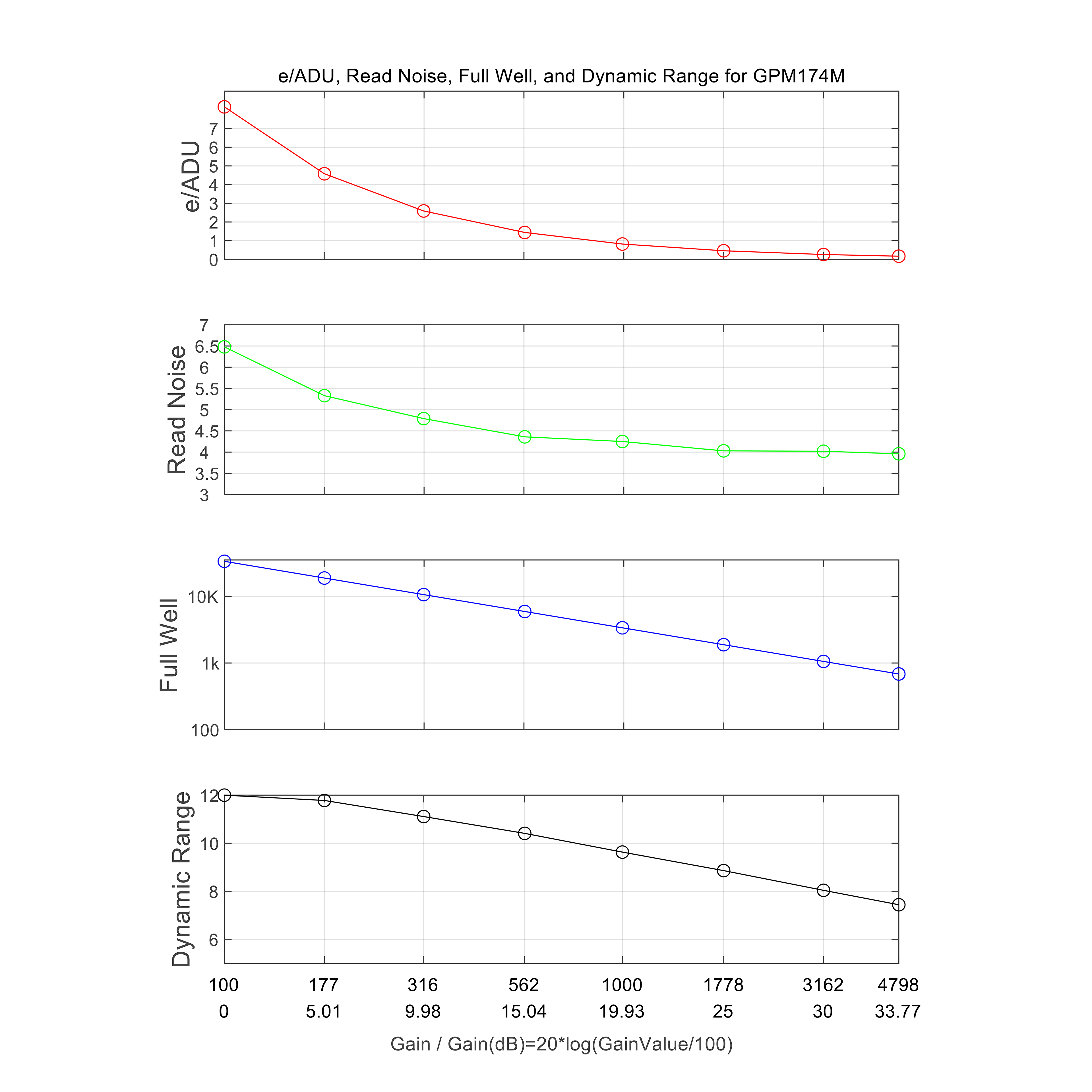 Performance Curve - e/ADU, Read Noise, Full Well and Dynamic Range