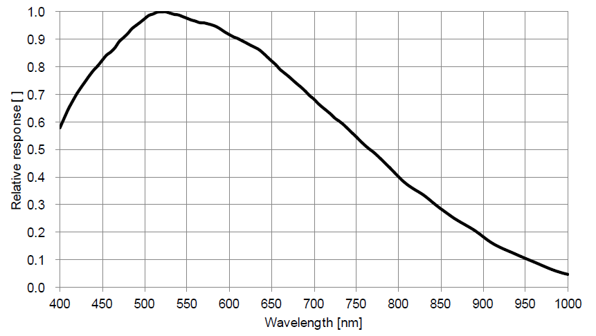 IMX249 Monochrome Spectral Sensitivity Characteristic