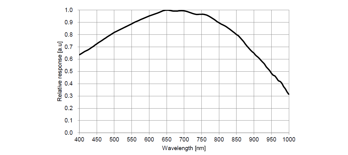 IMX462 Monochrome Spectral Sensitivity Characteristic