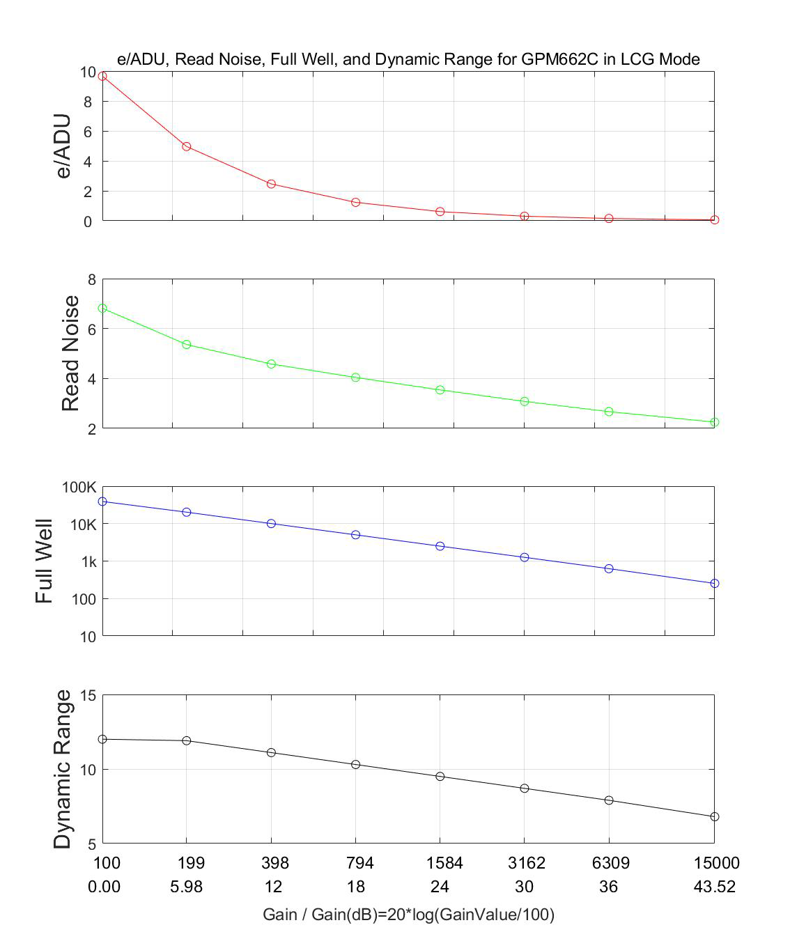 HCG Mode Performance Curve - e/ADU, Read Noise, Full Well and Dynamic Range