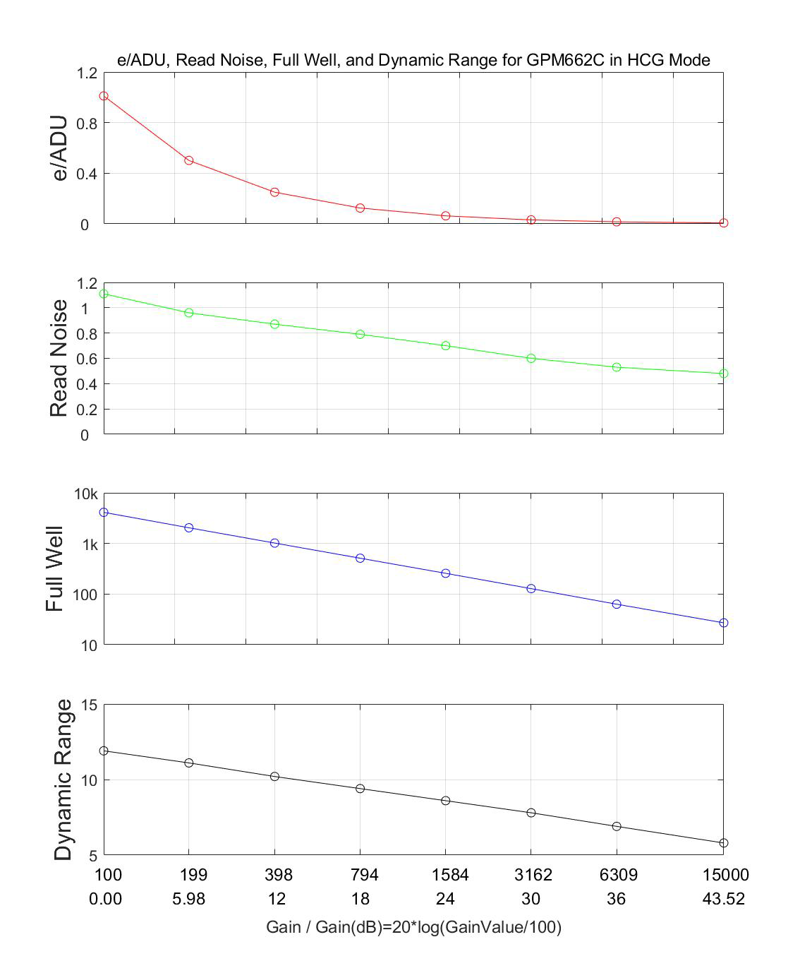 LCG Mode Performance Curve - e/ADU, Read Noise, Full Well and Dynamic Range