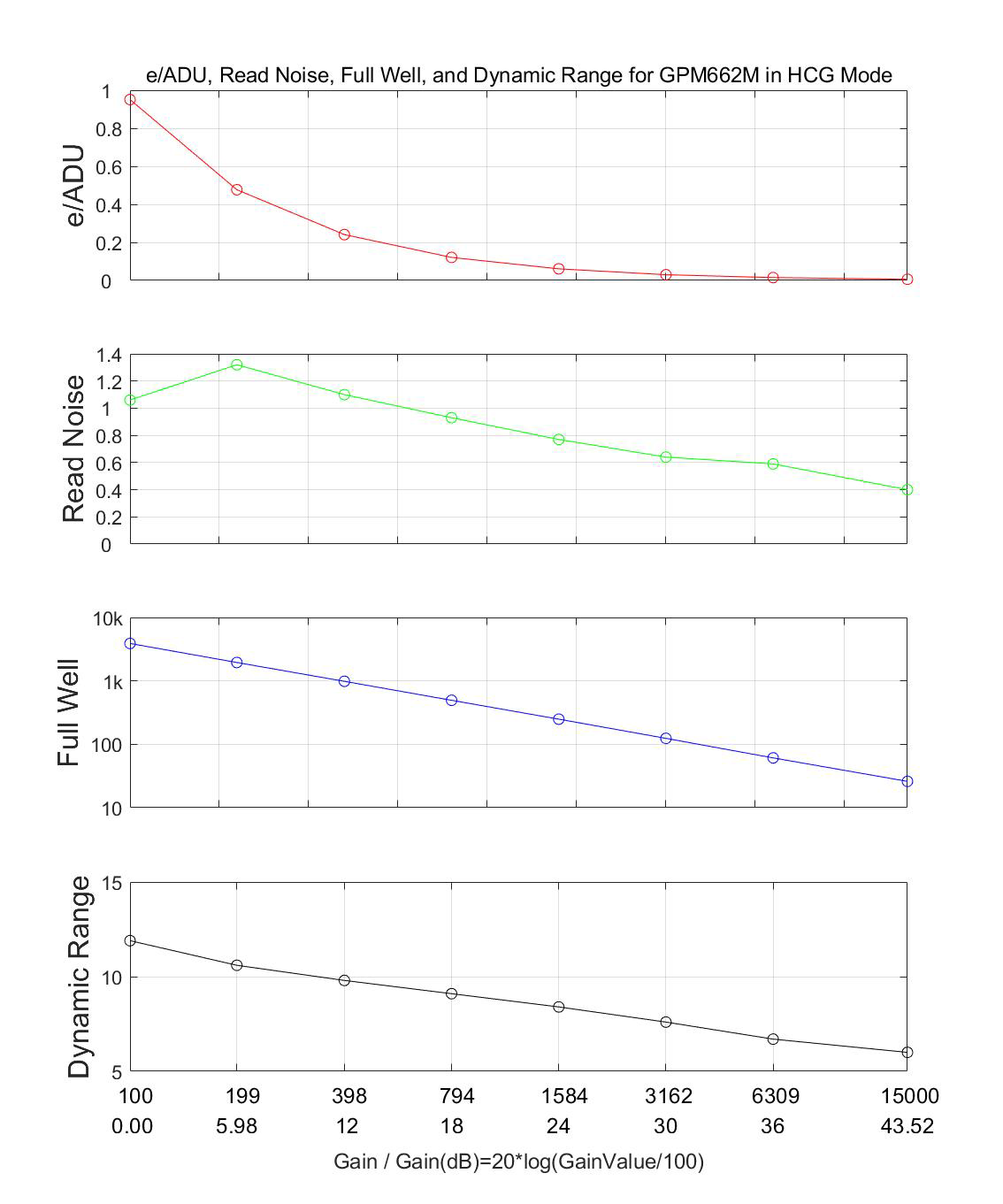HCG Mode Performance Curve - e/ADU, Read Noise, Full Well and Dynamic Range