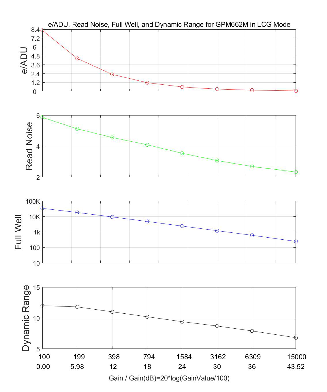 LCG Mode Performance Curve - e/ADU, Read Noise, Full Well and Dynamic Range