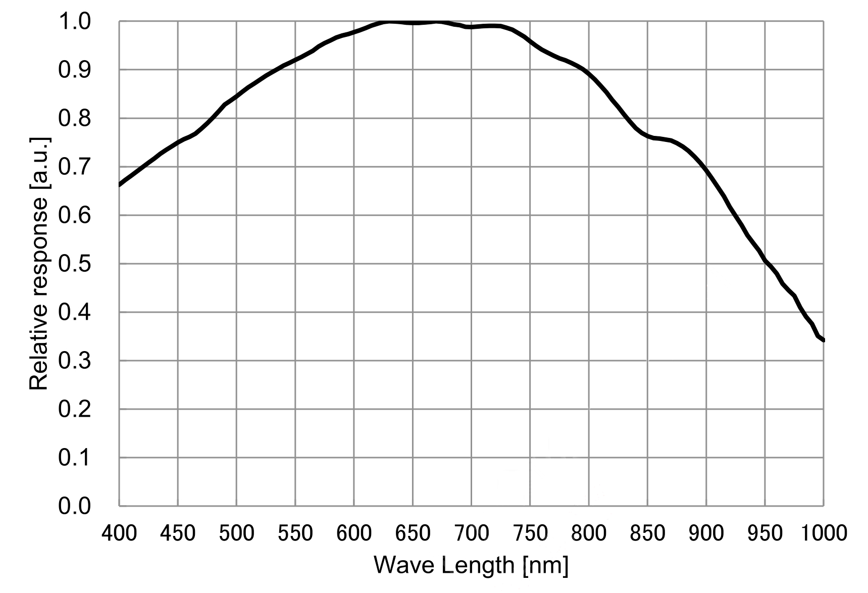 IMX662 Monochrome Spectral Sensitivity Characteristic