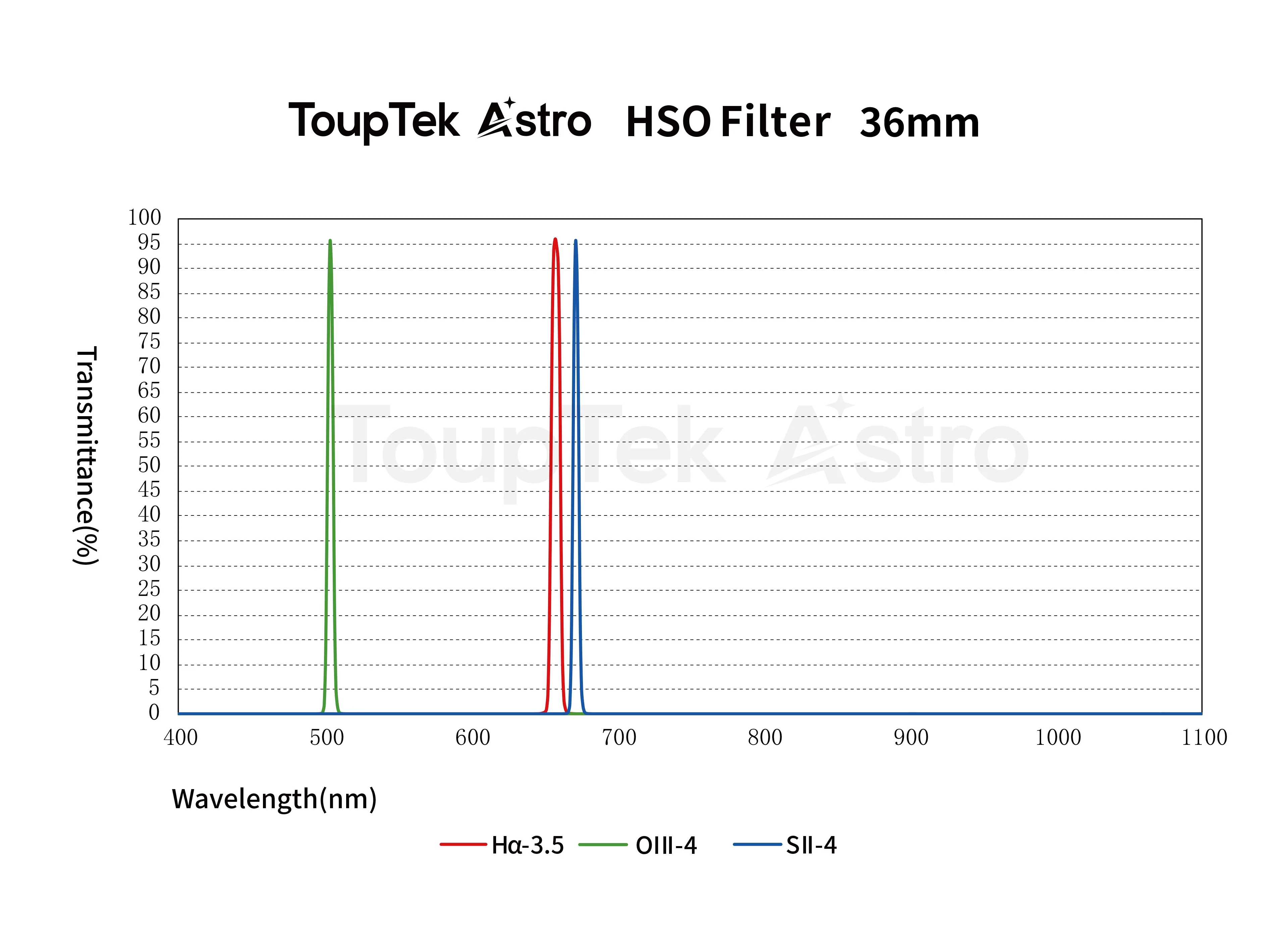 3.5 and 4nm HSO filter spectrum
