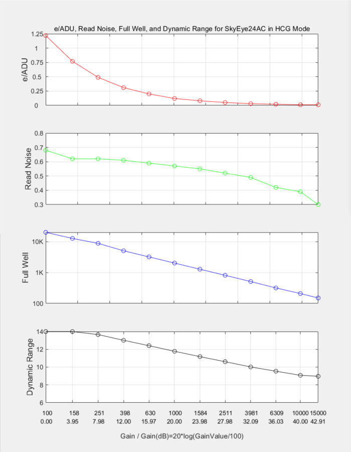 HCG Mode Performance Curve: Showing e/ADU, read noise, full well capacity, and dynamic range at different gains