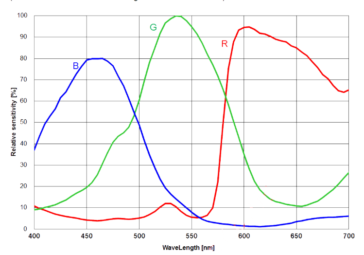 IMX410 Spectral Sensitivity Characteristics Curve