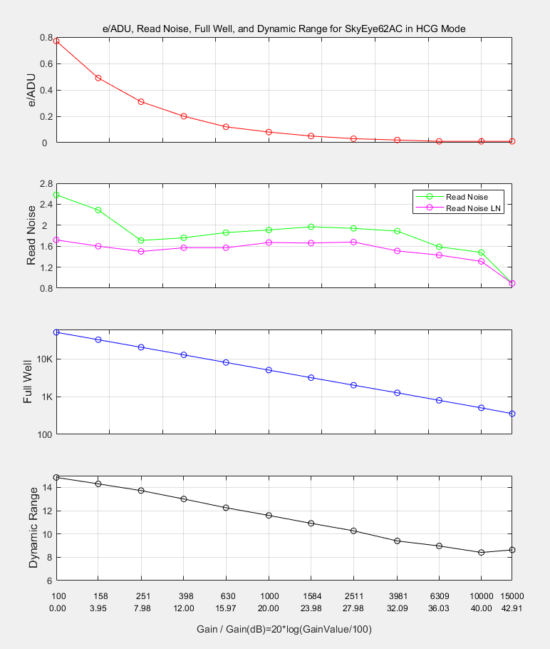 HCG Mode Performance Curve: Showing e/ADU, read noise, full well capacity, and dynamic range at different gains