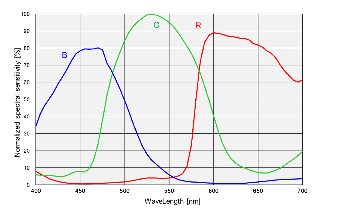 IMX455 Spectral Sensitivity Characteristics Curve