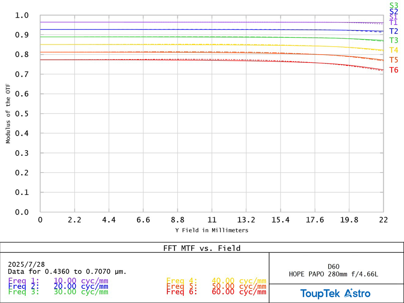MTF Curve