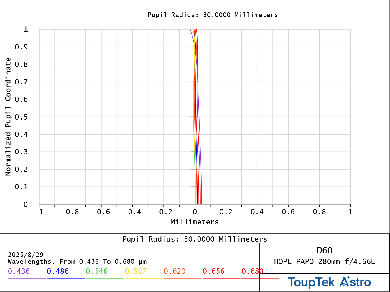 Longitudinal Aberration Curve